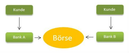 boerse